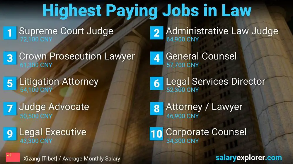 Highest Paying Jobs in Law and Legal Services - Xizang [Tibet]